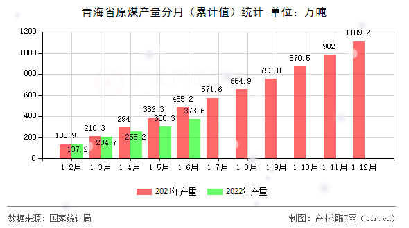 青海省原煤產(chǎn)量分月（累計(jì)值）統(tǒng)計(jì)