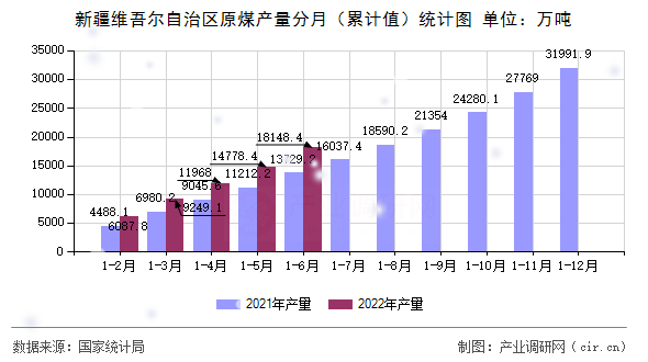 新疆維吾爾自治區原煤產量分月（累計值）統計圖