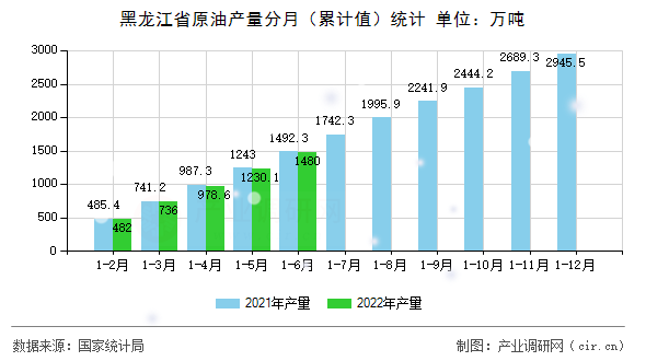 黑龍江省原油產(chǎn)量分月（累計(jì)值）統(tǒng)計(jì)