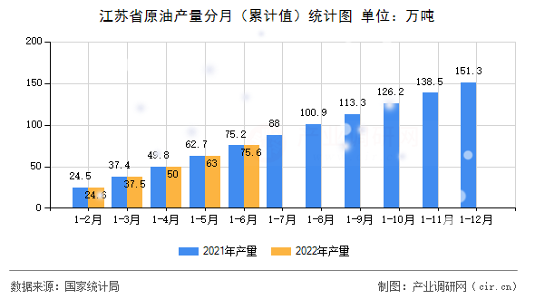 江蘇省原油產量分月（累計值）統計圖