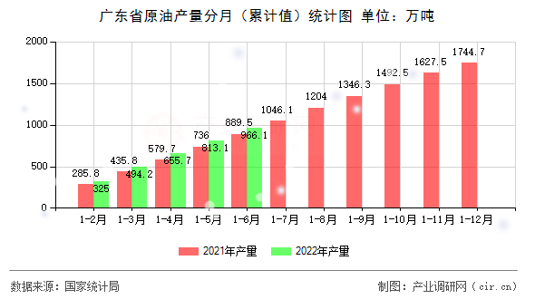 廣東省原油產量分月（累計值）統計圖
