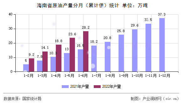 海南省原油產量分月（累計值）統計