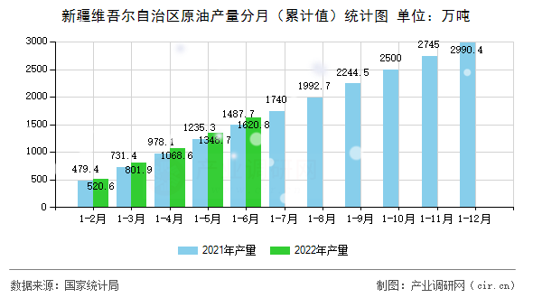 新疆維吾爾自治區原油產量分月（累計值）統計圖
