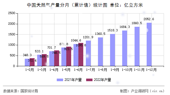 中國天然氣產量分月（累計值）統計圖