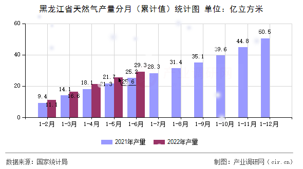 黑龍江省天然氣產量分月（累計值）統計圖