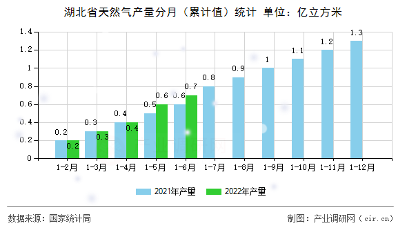 湖北省天然氣產量分月（累計值）統計