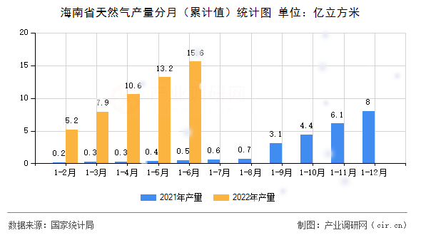 海南省天然氣產量分月（累計值）統計圖