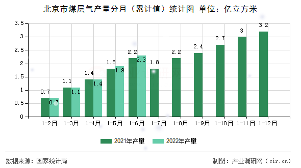 北京市煤層氣產(chǎn)量分月（累計值）統(tǒng)計圖