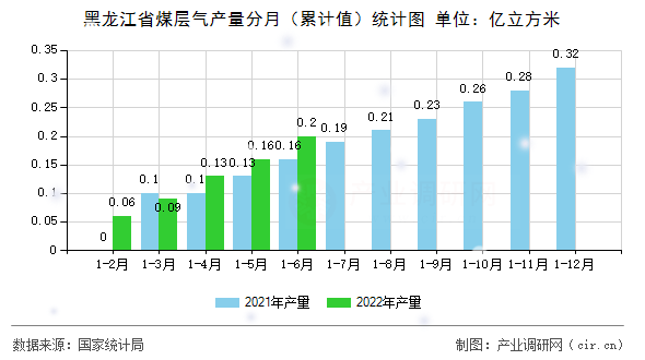 黑龍江省煤層氣產(chǎn)量分月（累計(jì)值）統(tǒng)計(jì)圖
