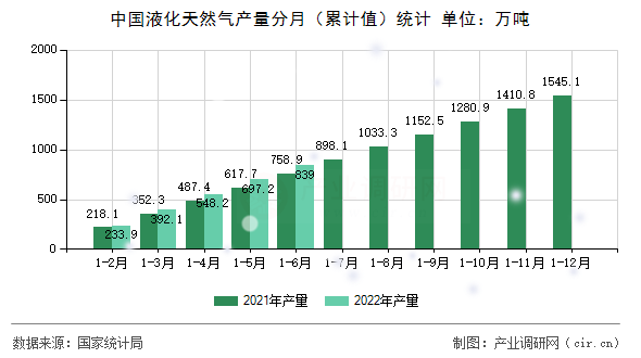 中國液化天然氣產量分月（累計值）統計