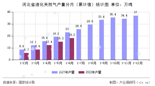 河北省液化天然氣產量分月（累計值）統計圖