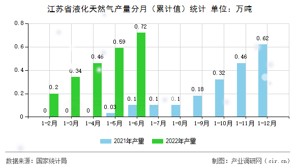 江蘇省液化天然氣產量分月(累計值)統計 江蘇省液化天然氣產量分月(累計值)統計