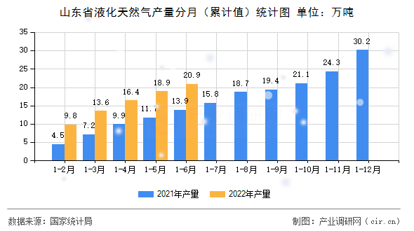 山東省液化天然氣產量分月（累計值）統計圖
