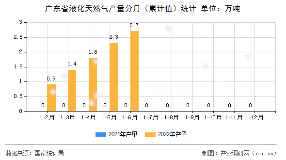 廣東省液化天然氣產量分月（累計值）統計