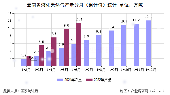 云南省液化天然氣產量分月（累計值）統計