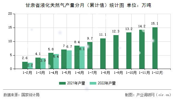 甘肅省液化天然氣產(chǎn)量分月（累計(jì)值）統(tǒng)計(jì)圖