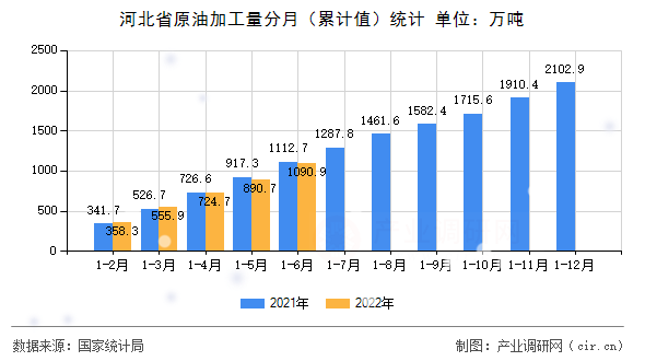 河北省原油加工量分月（累計值）統計