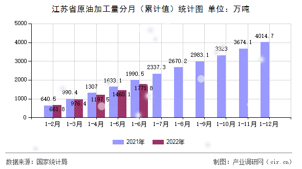 江蘇省原油加工量分月（累計(jì)值）統(tǒng)計(jì)圖
