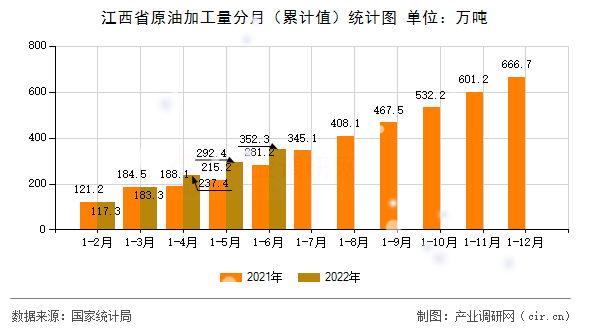 江西省原油加工量分月（累計值）統計圖