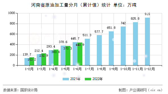 河南省原油加工量分月（累計值）統計