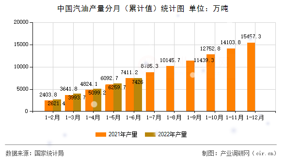 中國汽油產量分月（累計值）統計圖