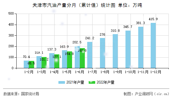 天津市汽油產量分月（累計值）統計圖
