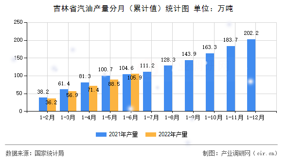 吉林省汽油產量分月（累計值）統計圖