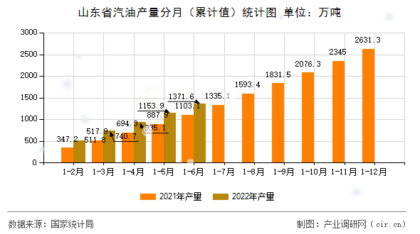 山東省汽油產量分月（累計值）統計圖