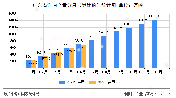 廣東省汽油產(chǎn)量分月（累計值）統(tǒng)計圖