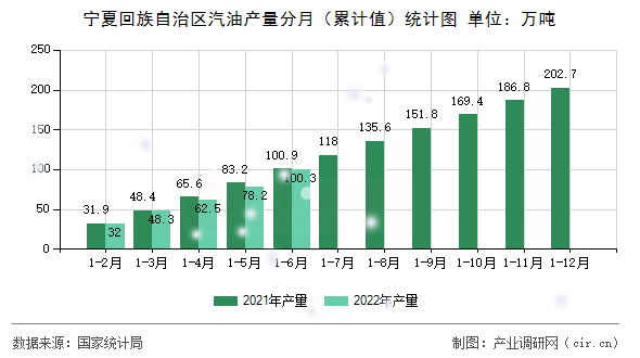 寧夏回族自治區(qū)汽油產(chǎn)量分月（累計(jì)值）統(tǒng)計(jì)圖