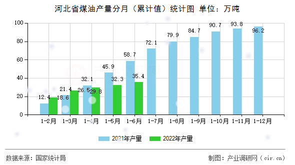 河北省煤油產量分月（累計值）統計圖