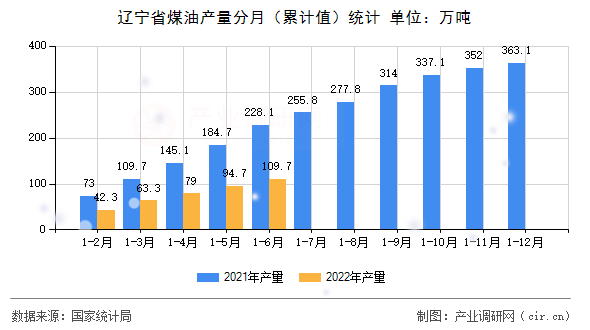 遼寧省煤油產量分月（累計值）統計