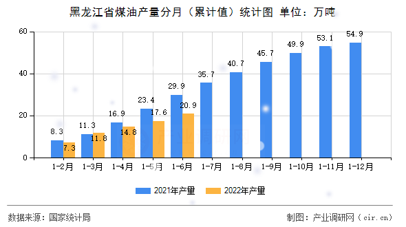 黑龍江省煤油產量分月（累計值）統計圖
