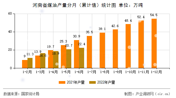 河南省煤油產量分月（累計值）統計圖