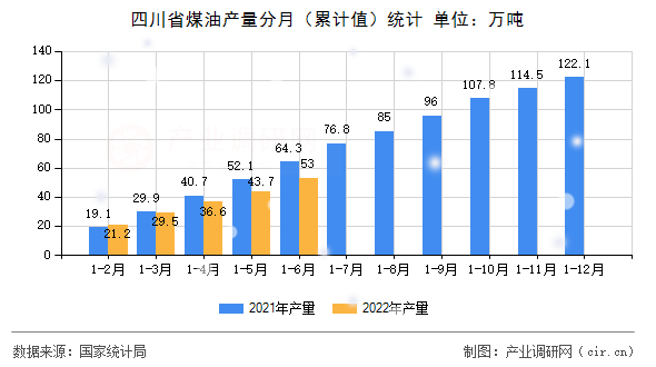 四川省煤油產量分月（累計值）統計