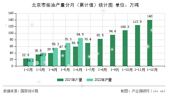 北京市柴油產(chǎn)量分月（累計(jì)值）統(tǒng)計(jì)圖