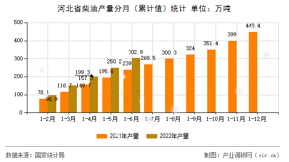 河北省柴油產量分月（累計值）統計