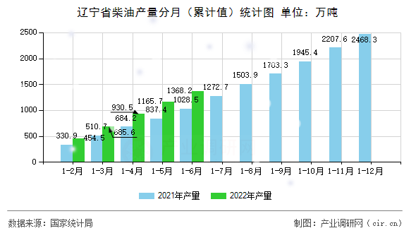 遼寧省柴油產量分月（累計值）統計圖