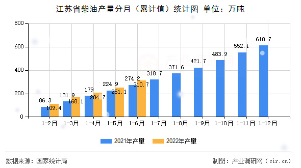 江蘇省柴油產量分月（累計值）統計圖