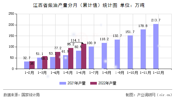 江西省柴油產量分月（累計值）統計圖
