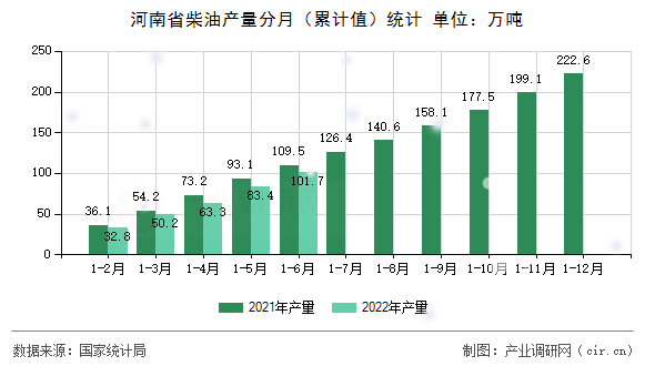 河南省柴油產量分月（累計值）統計