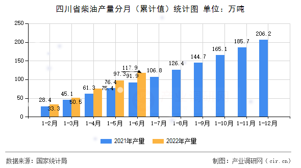 四川省柴油產量分月（累計值）統計圖
