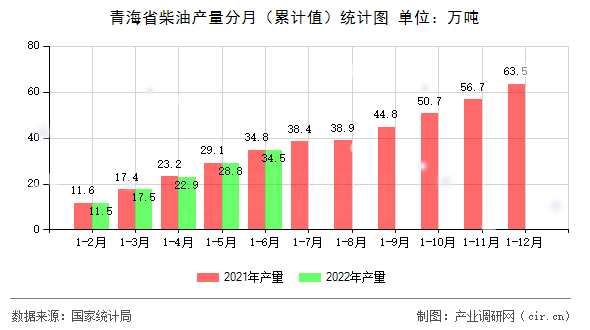 青海省柴油產量分月（累計值）統計圖