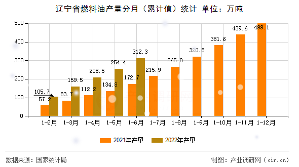 遼寧省燃料油產量分月（累計值）統(tǒng)計