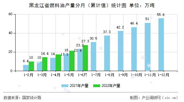 黑龍江省燃料油產量分月（累計值）統計圖