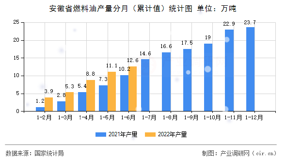 安徽省燃料油產(chǎn)量分月（累計(jì)值）統(tǒng)計(jì)圖