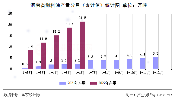 河南省燃料油產(chǎn)量分月（累計值）統(tǒng)計圖