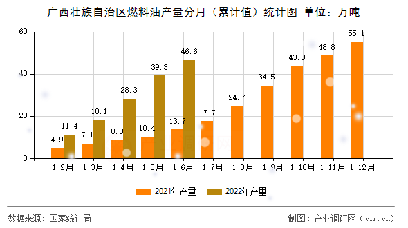 廣西壯族自治區燃料油產量分月（累計值）統計圖