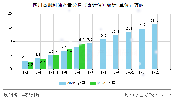 四川省燃料油產量分月（累計值）統計