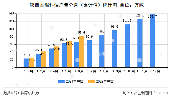 陜西省燃料油產量分月（累計值）統計圖